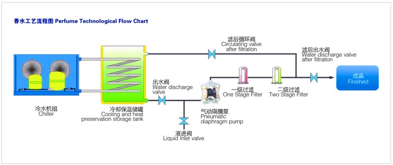 香水制造过程